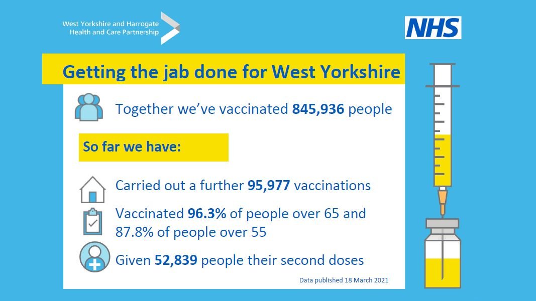 We're getting the jab done for West Yorkshire.Together we’ve vaccinated 845,936 people. So far we have; carried out a further 95,977 vaccinations, vaccinated 96.3% of people over 65 and 87.8% of people over 55, given 52,839 people their second doses. Data published 18 March 2021