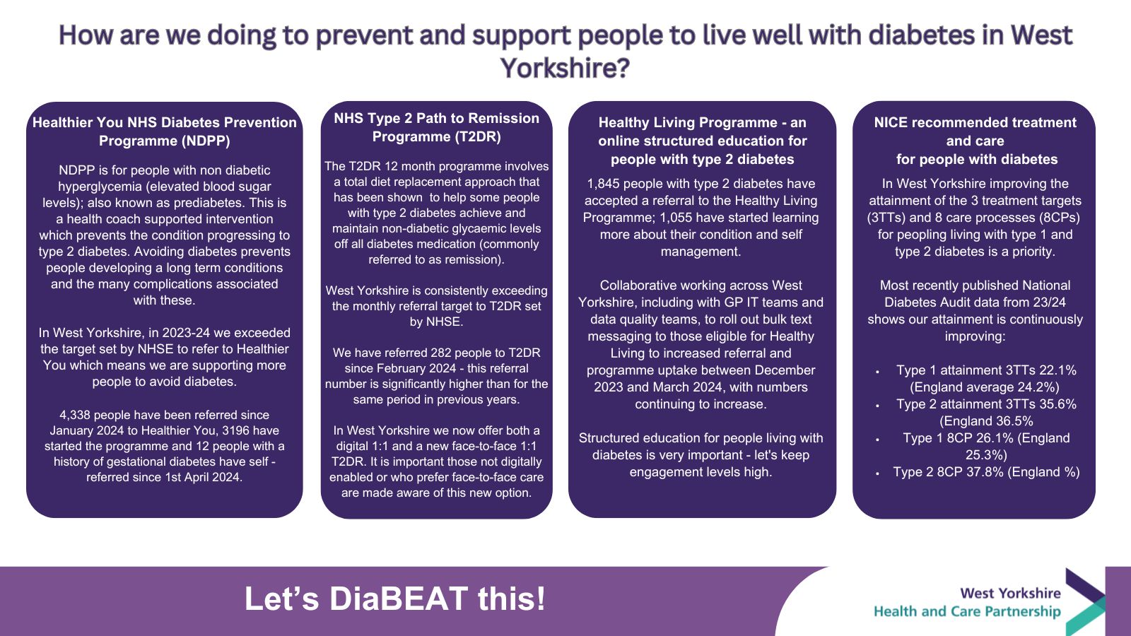 How are we doing to prevent and support people to live well with diabetes in West Yorkshire? NHS Diabetes Prevention Programme NDPP is for people with non-diabetic hyperglycaemia (elevated blood sugar levels); also known as prediabetes. This is a health coach supported intervention which prevents the condition progressing to type 2 diabetes. Avoiding diabetes prevents people developing a developing long-term condition and the many complications associated with these.  In West Yorkshire, in 2023-24 we exceeded the target set for us by NHSE to refer to Healthier You which means we are supporting more people to avoid diabetes.  4338 people have been referred since January 2024 to Healthier You, 3196 have started the programme and 12 people with a history of gestational diabetes have self -referred since 1st April 2024.  West Yorkshire, in 2023-24 we exceeded the target set for us by NHSE to refer to Healthier You which means we are supporting more people to avoid diabetes.  4338 people have been referred since January 2024 to Healthier You, 3196 have started the programme and 12 people with a history of gestational diabetes have self -referred since 1st April 2024.  NHS Diabetes type 2 path to remission programme The NHS T2DR 12 month programme involves a total diet replacement approach that has been shown to help some people with type 2 diabetes achieve and maintain non-diabetic glycaemic levels off all diabetes medication (commonly referred to as remission).  West Yorkshire is consistently exceeding the monthly referral target to T2DR set for us by NHSE. 282 people have been referred to T2DR since Feb 2024 - this referral number is significantly higher than for the same period in previous years.  In West Yorkshire we now can offer both a digital 1:1 and a new face to face 1:1 T2DR to individuals. It is important those not digitally enabled or who prefer face to face care are made aware of this new option.  Healthy Living programme for Type 2 1845 people with type 2 diabetes have accepted a referral to the Healthy Living programme; 1055 have started learning more about their condition and self management.  Collaborative working across West Yorkshire, including with GP IT teams and data quality teams, to roll out bulk text messaging to those eligible for Healthy Living lead to increased referral and programme uptake between December 2023 and March 2024, with numbers continuing to increase. Structured education for people living with diabetes is so very important - let's keep engagement levels high.  NICE recommended treatment and care for people with diabetes In West Yorkshire improving the attainment of the 3 treatment targets (3TTs) and 8 care processes (8CPs) for peopling living with type 1 and type 2 diabetes is a priority. Most recently published National Diabetes Audit data from 23/24 shows our attainment is continuously improving: Type 1 attainment 3TT’s 22.1% (England average 24.2%)  Type 2 attainment 3TT’s 35.6% (England 36.5% Type 1 8CP 26.1% (England 25.3%) Type 2 8CP 37.8% (England %)