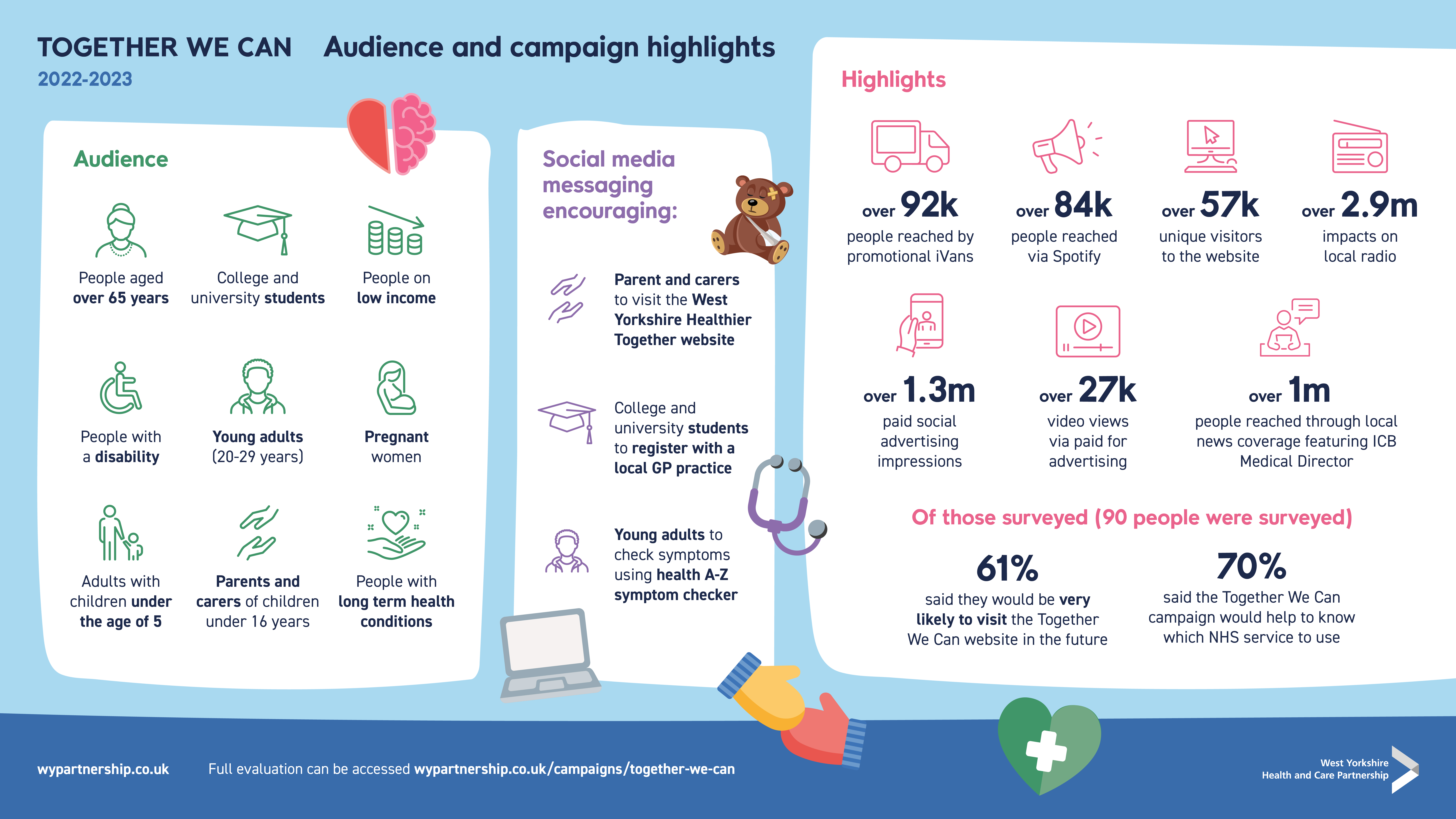 An infographic to illustrate audience and campaign highlights 