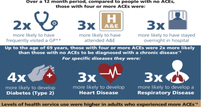 ACEs infographic - AE attendance and long term conditions