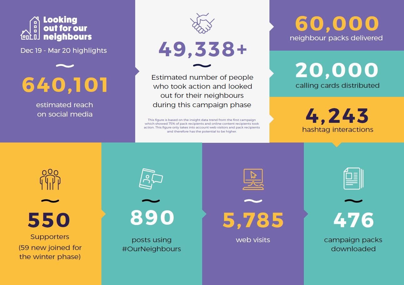 OurNeighbours campaign highlights infographic