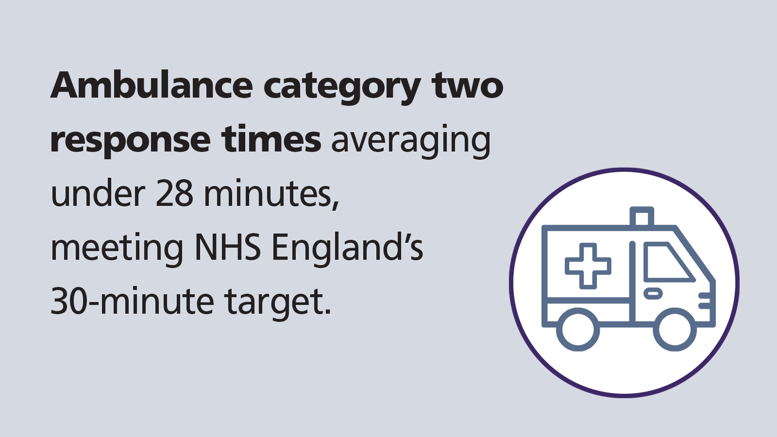 Ambulance category two response times averaging under 28 minutes, meeting the 30-minute target set by NHS England.