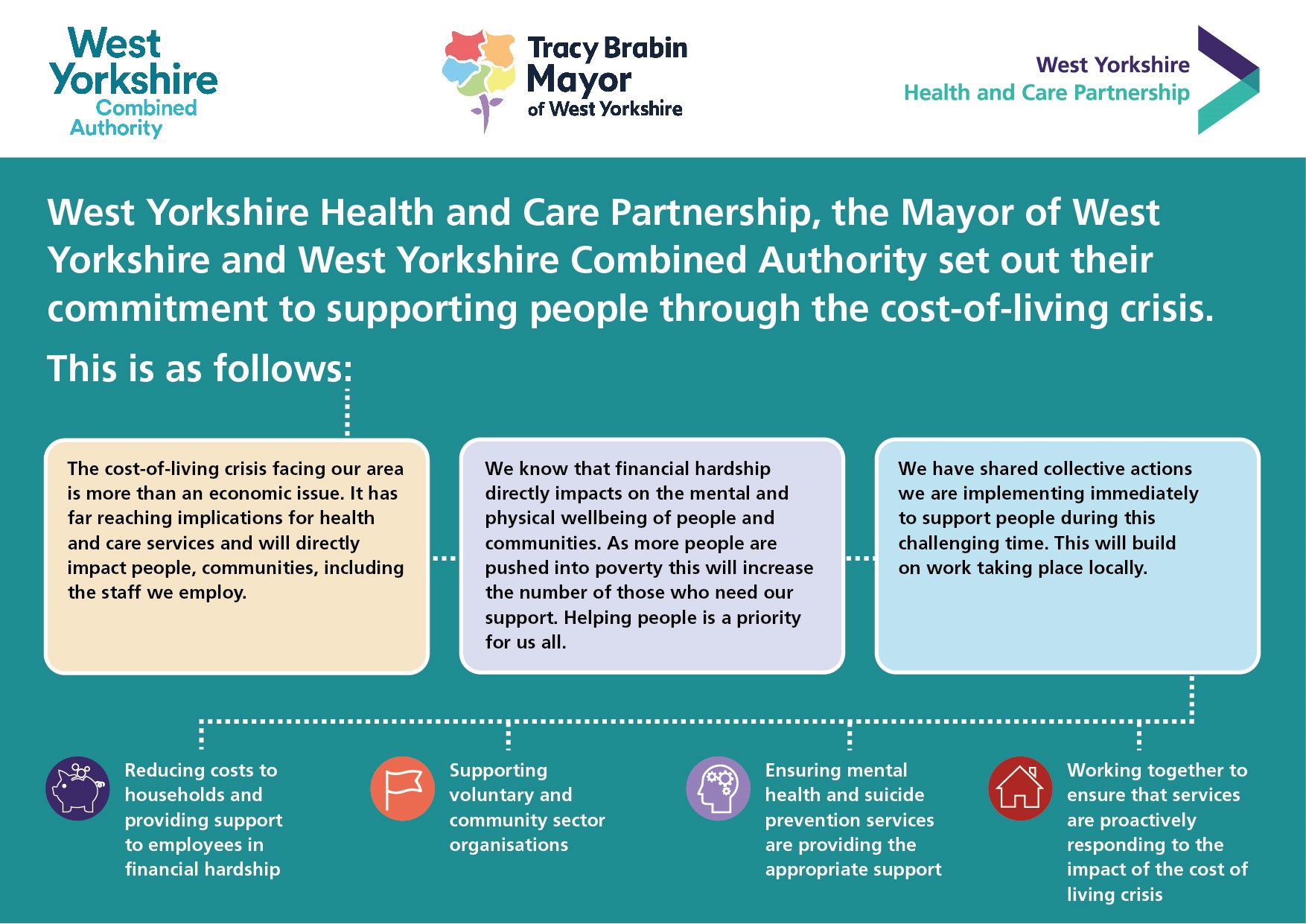 West Yorkshire Health and Care Partnership, the Mayor of West Yorkshire and West Yorkshire Combined Authority set out their commitment to support people through the cost-of-living crisis.  This is as follows: The cost-of-living crisis facing our country and area is more than an economic issue.  It will have far reaching implications for health and care services across West Yorkshire and will directly impact people, communities, including the staff we employ. We know that financial hardship directly impacts on the mental and physical wellbeing of people. As more people are pushed into poverty this will increase the number of those who need our support.  We also know that a significant proportion of staff in our organisations, as well as carers and volunteers will / are experiencing the impact of the crisis. We have shared collective actions we are implementing immediately to support people during this challenging time. This will build on work taking place locally; Reducing costs to households and providing support to staff in financial hardship; Supporting voluntary and community sector organisations to help people and communities; Ensuring mental health and suicide prevention services are providing the appropriate support; Working together to proactively respond to the impact of the cost-of-living crisis