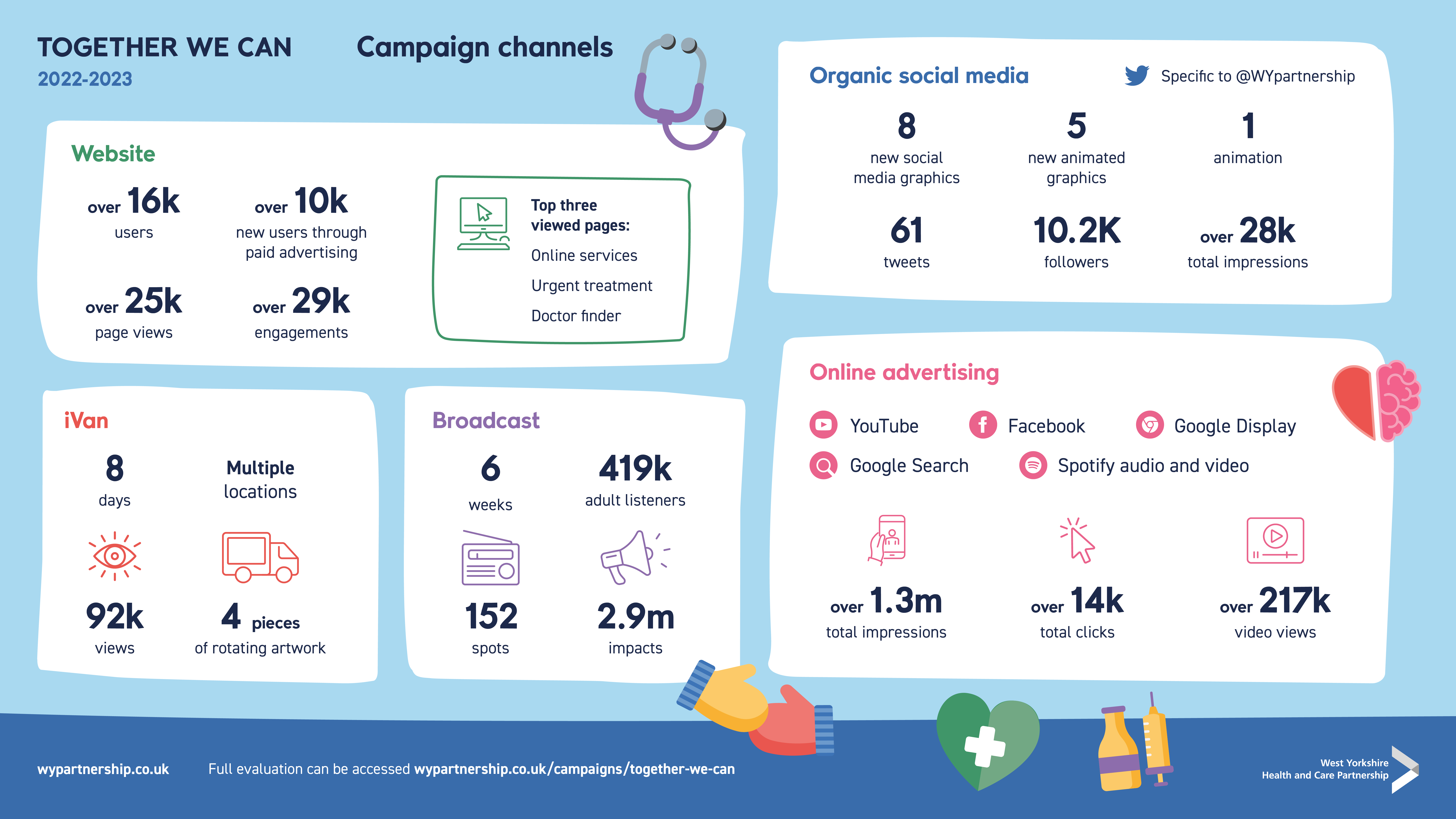 TWC_evaluation infographics_campaign channels.jpg