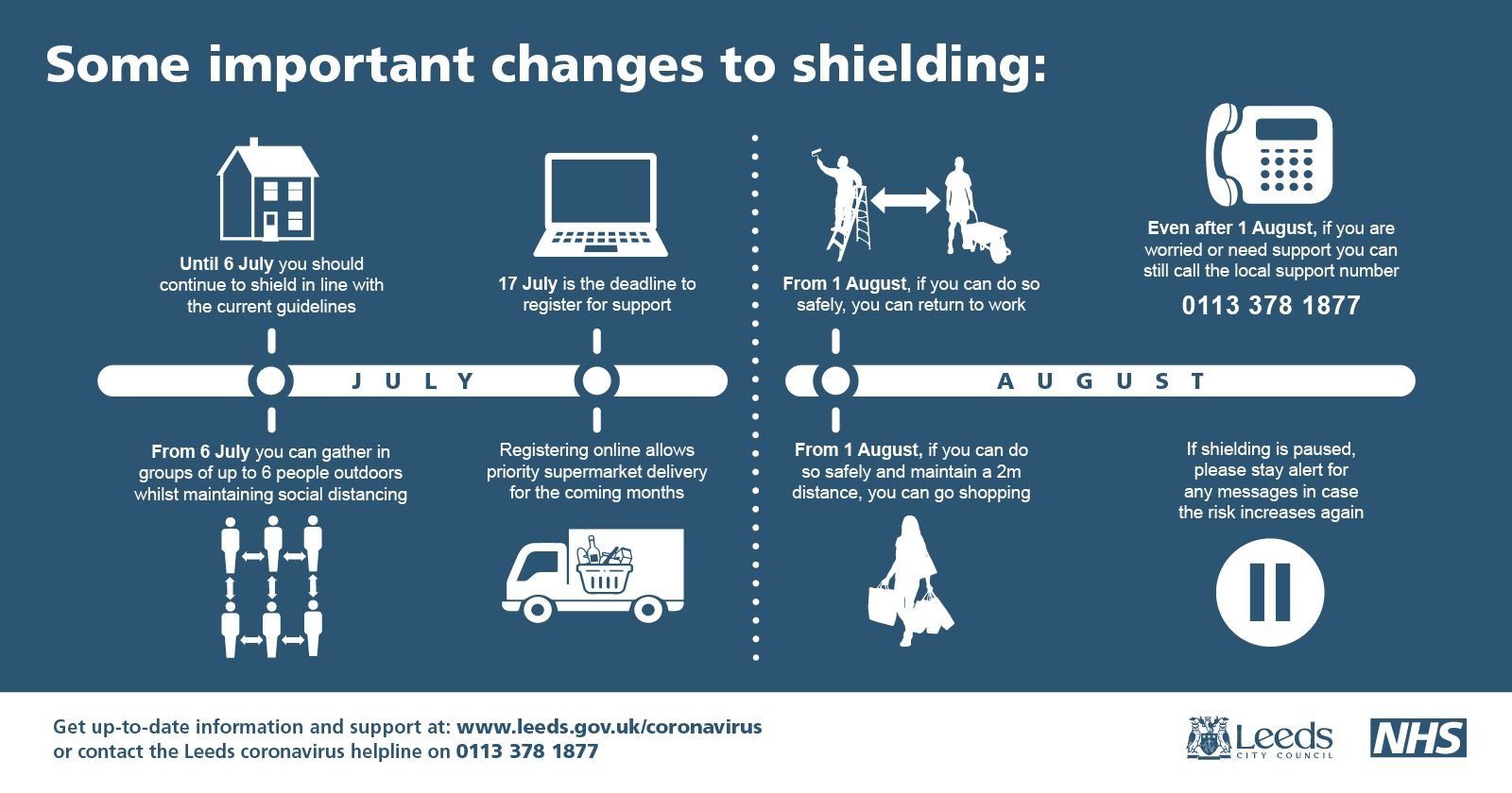 Shielding timeline infographic