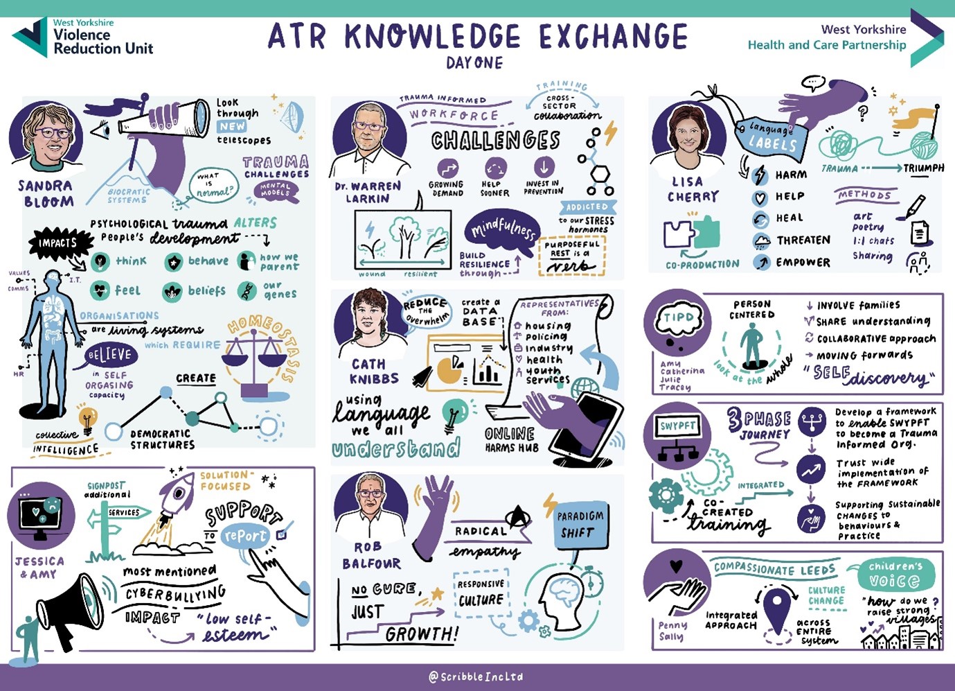 An illustration from the ATR Knowledge Exchange summing up day one including sessions from Sandra Bloom, Dr Warren Larkin, Lisa Cherry, Cath Knibbs, South West Yorkshire Partnership Foundation Trust, Rob Balfour and compassionate Leeds