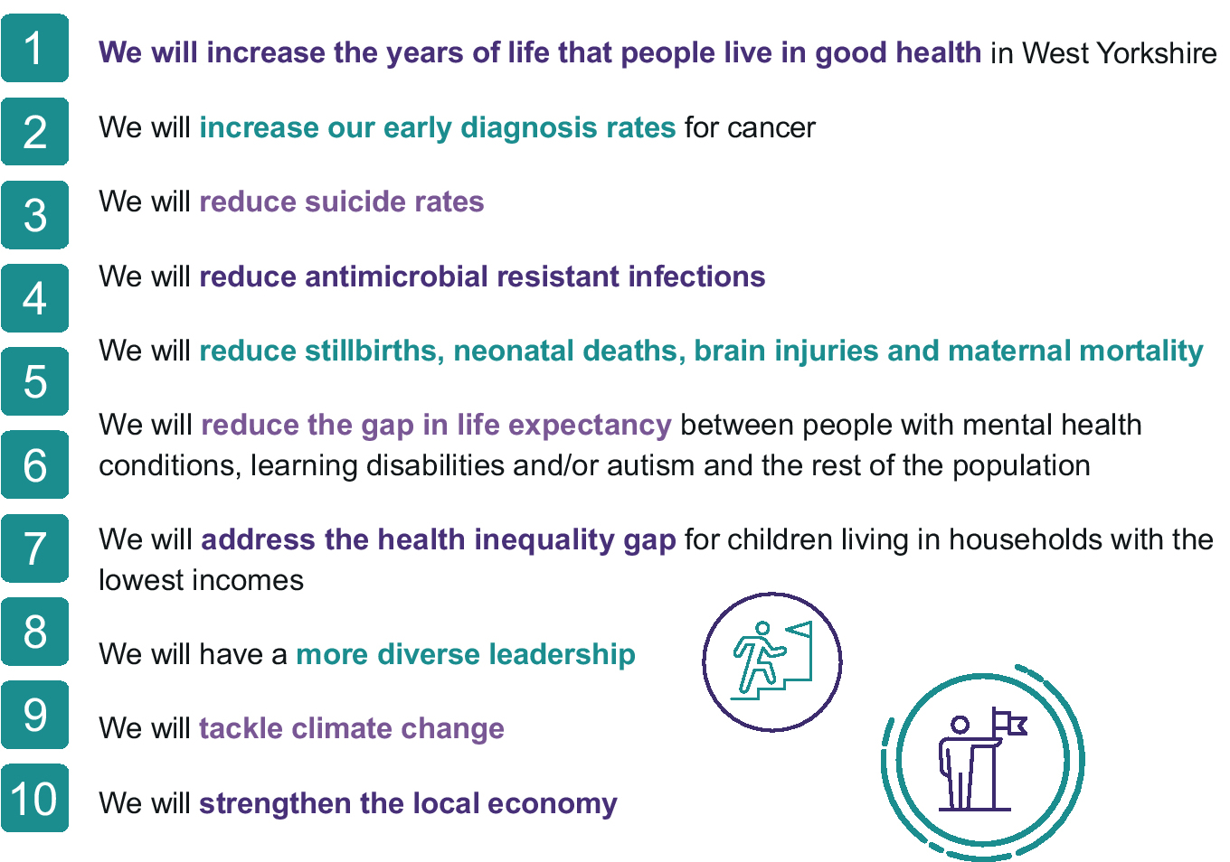 Our 10 big ambitions: 1. We will increase the years of life that people live in good health in West Yorkshire 2. We will increase our early diagnosis rates for cancer 3. We will reduce suicide rates 4. We will reduce antimicrobial resistant infections 5. We will reduce stillbirths, neonatal deaths, brain injuries and maternal mortality 6. We will reduce the gap in life expectancy between people with mental health conditions, learning disabilities and/or autism and the rest of the population 7. We will address the health inequality gap for children living in households with the lowest incomes 8. We will have a more diverse leadership 9. We will tackle climate change 10. We will strengthen the local economy