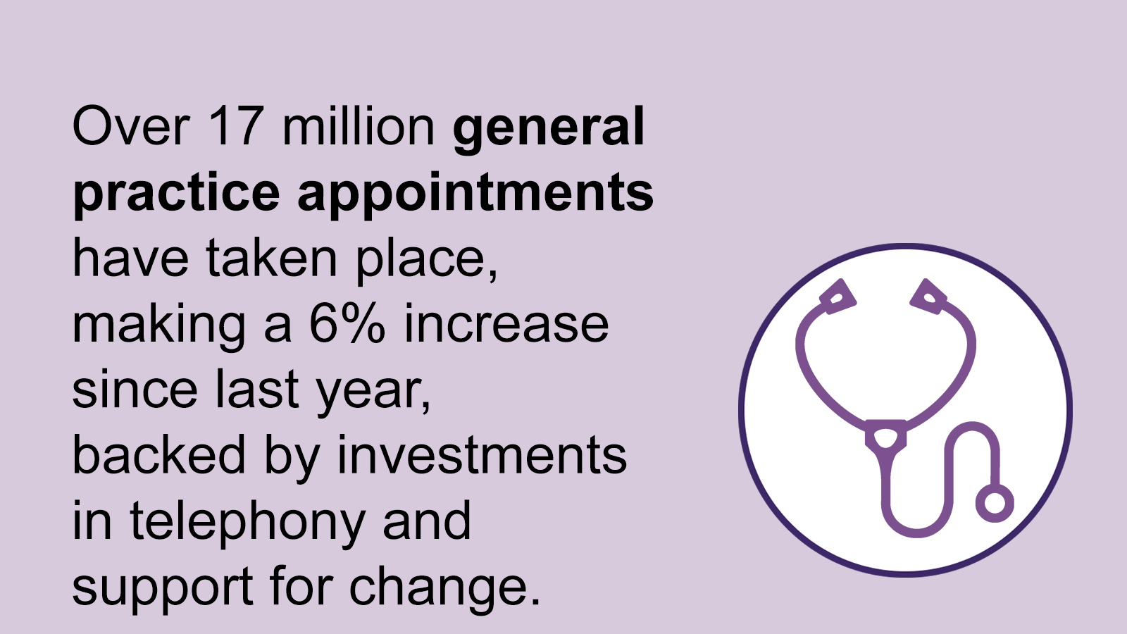 Over 17.1 million general practice appointments have taken place, marking a 6% increase since last year.