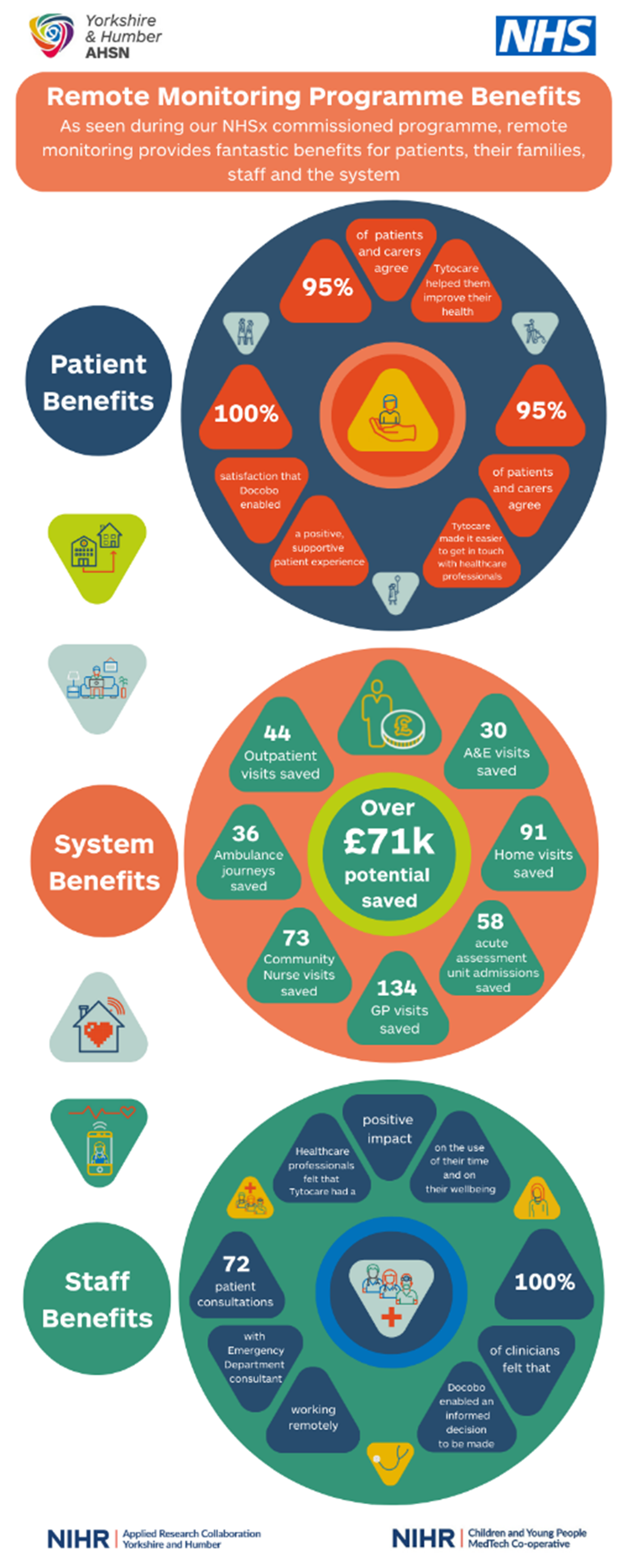 Remote monitoring programme benefits infographic - decorative