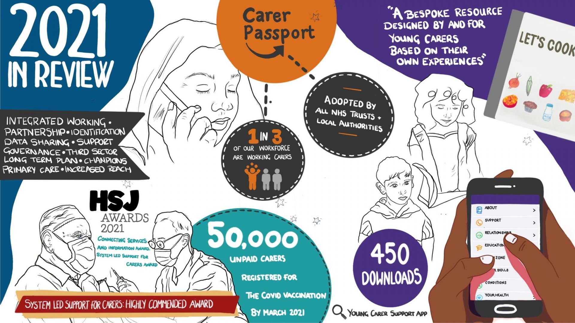 Unpaid Carers 2021 Annual Review infographic