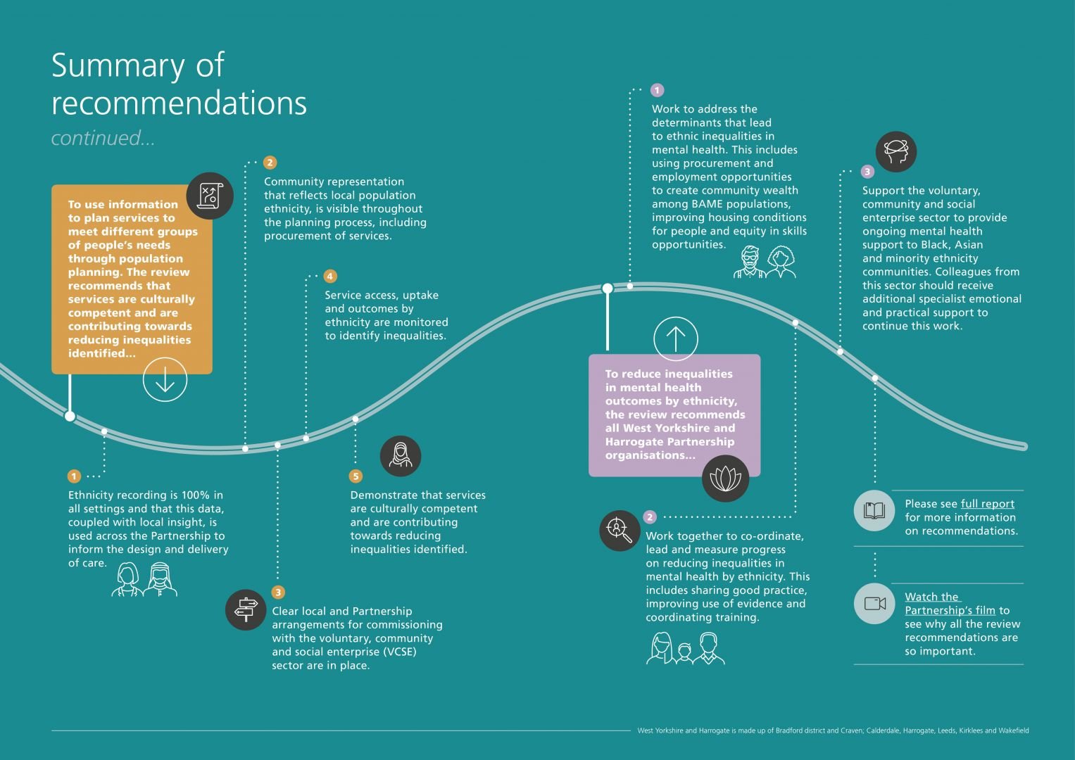 BAME review report infographic: summary of recommendations (part 2)