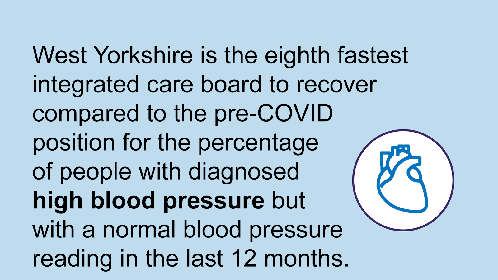 West Yorkshire is the eighth fastest  integrated care board to recover compared to the pre-COVID position for the percentage  of people with diagnosed high blood pressure but  with a normal blood pressure reading in the last 12 months.