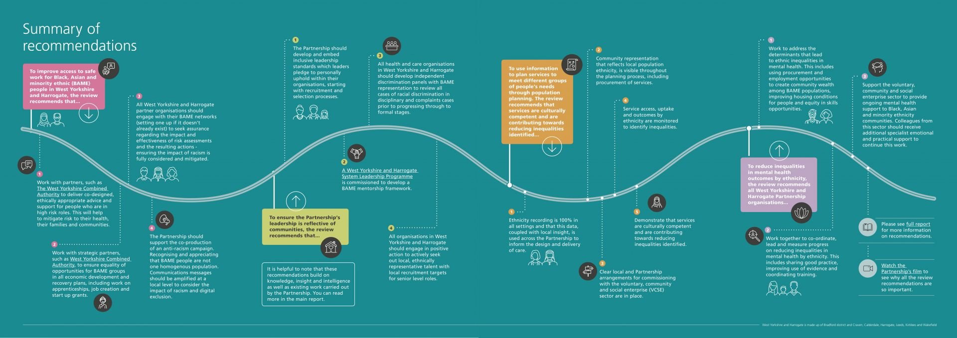 bame review reoprt 'summary of recommendations' infographic