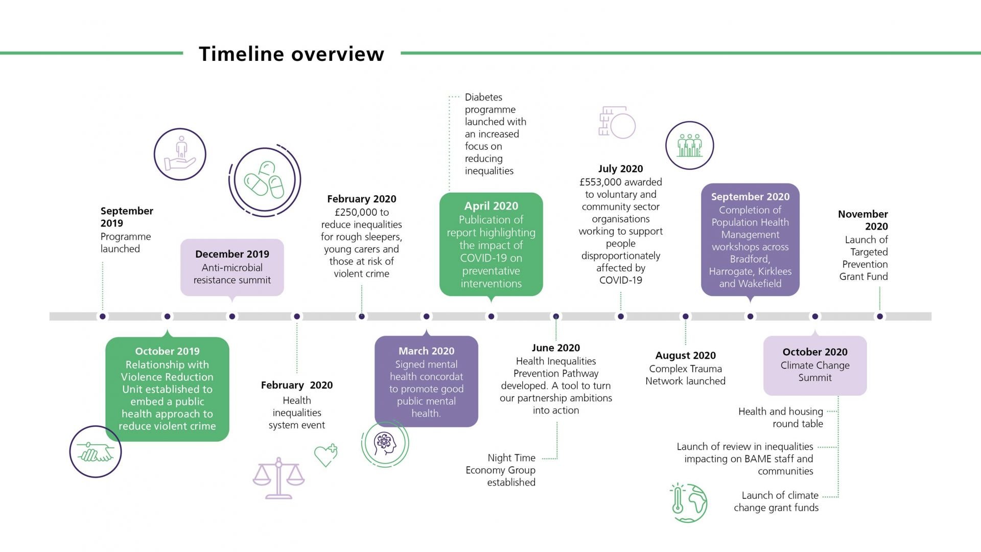 Infographic: Population Health annual report timeline