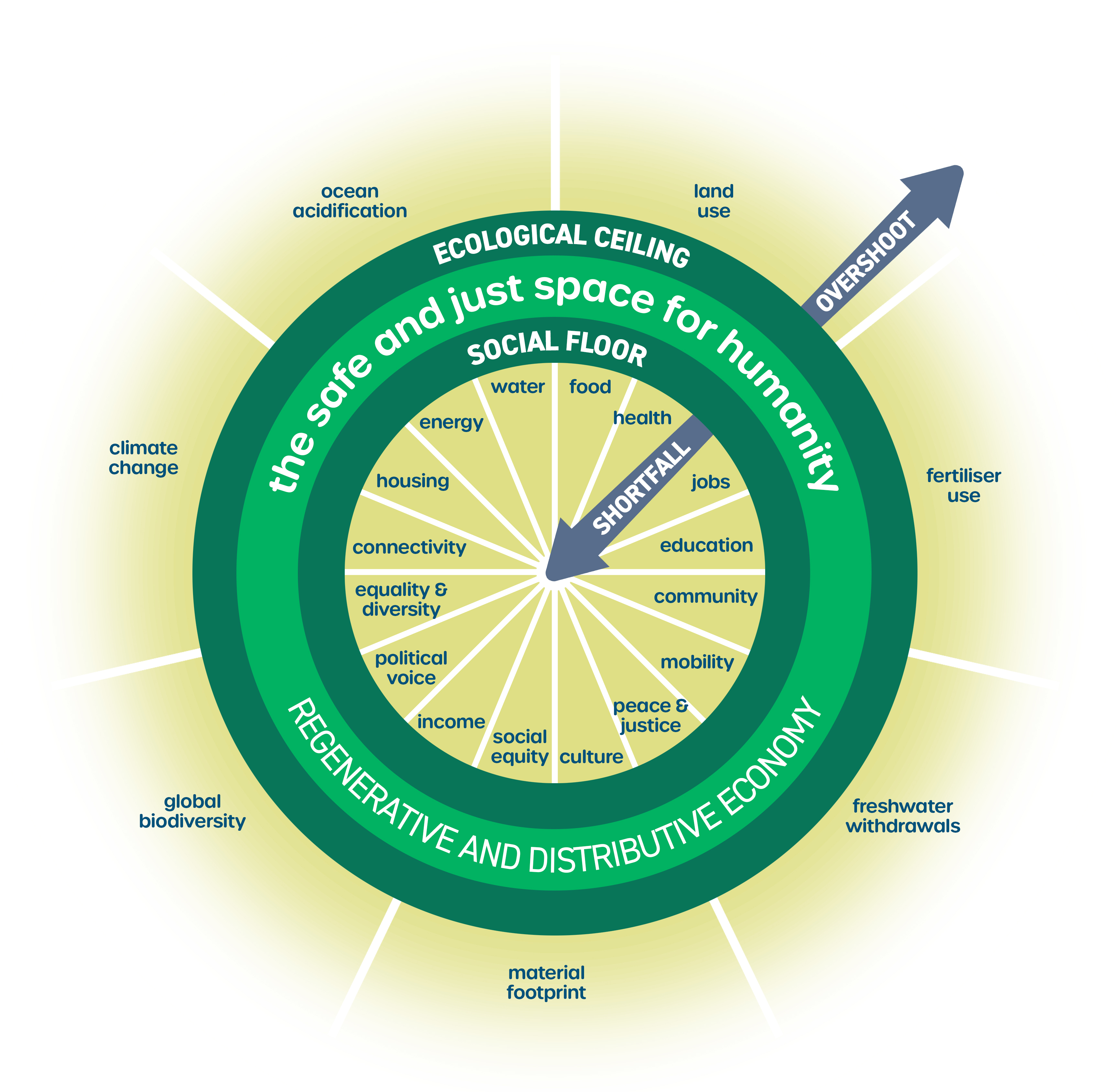 Doughnut Economics Model.jpg