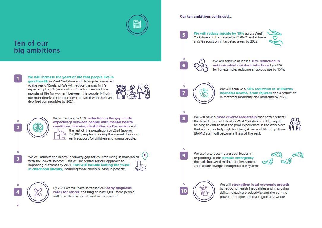 Our 10 big ambitions: 1. We will increase the years of life that people live in good health in West Yorkshire and Harrogate compared to the rest of England. 2. We will achieve a 10% reduction in the gap in life expectancy between people with mental health conditions, learning disabilities and/or autism and the rest of the population by 2024 (approx 220,000 people). 3. We will address the health inequality gap for children living in households with the lowest incomes. 4. By 2024 we will have increased our early diagnosis rates for cancer, ensuring at least 1,000 more people will have the chance of curative treatment. 5. We will reduce suicide by 10% across West Yorkshire and Harrogate by 2020/21 and achieve a 75% reduction in targeted areas by 2022. 6. We will achieve at least a 10% reduction in anti-microbial resistance infections by 2024 by, for example, reducing antibiotic use by 15%. 7. We will achieve a 50% reduction in stillbirths, neonatal deaths, brain injuries and a reduction in maternal morbidity and mortality by 2025. 8. We will have a more diverse leadership that better reflects the broad range of talent in West Yorkshire and Harrogate, helping to ensure that the poor experiences in the workplace that are particularly high for ethnic minority staff will become a thing of the past. 9. We aspire to become a global leader in responding to the climate emergency through increased mitigation, investment and culture change throughout our system. 10. We will strengthen local economic growth by reducing health inequalities and improving skills, increasing productivity and the earning power of people and our region as a whole.