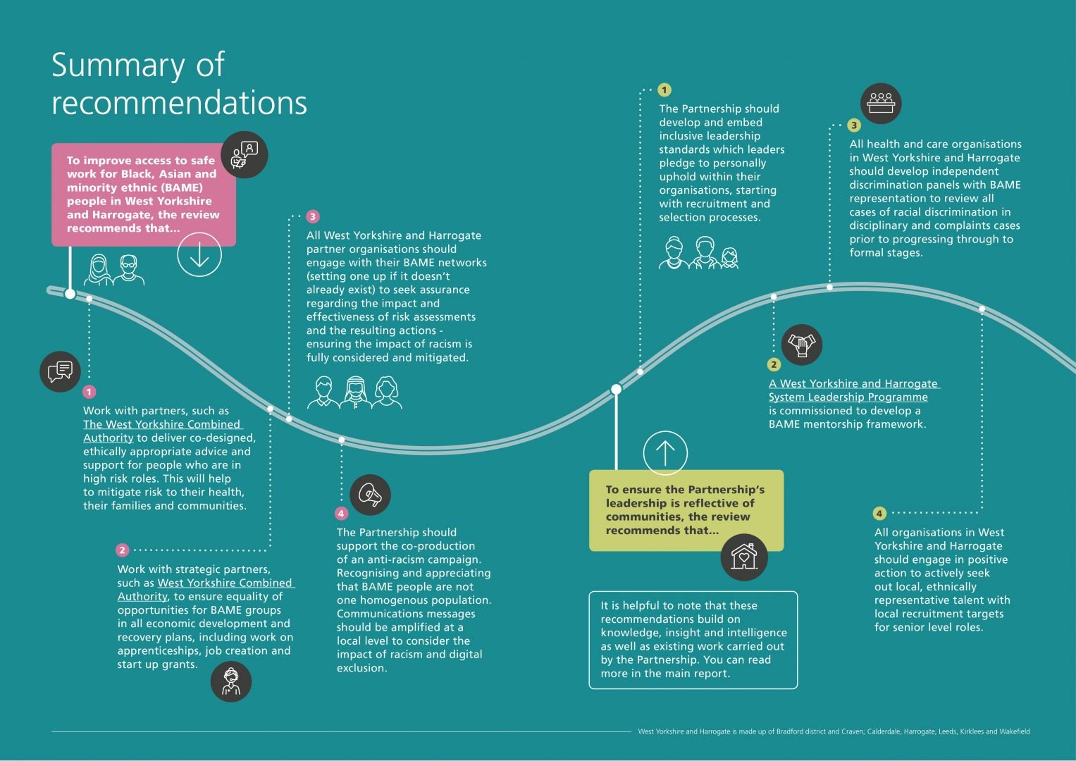 BAME review report infographic: summary of recommendations (part 1)