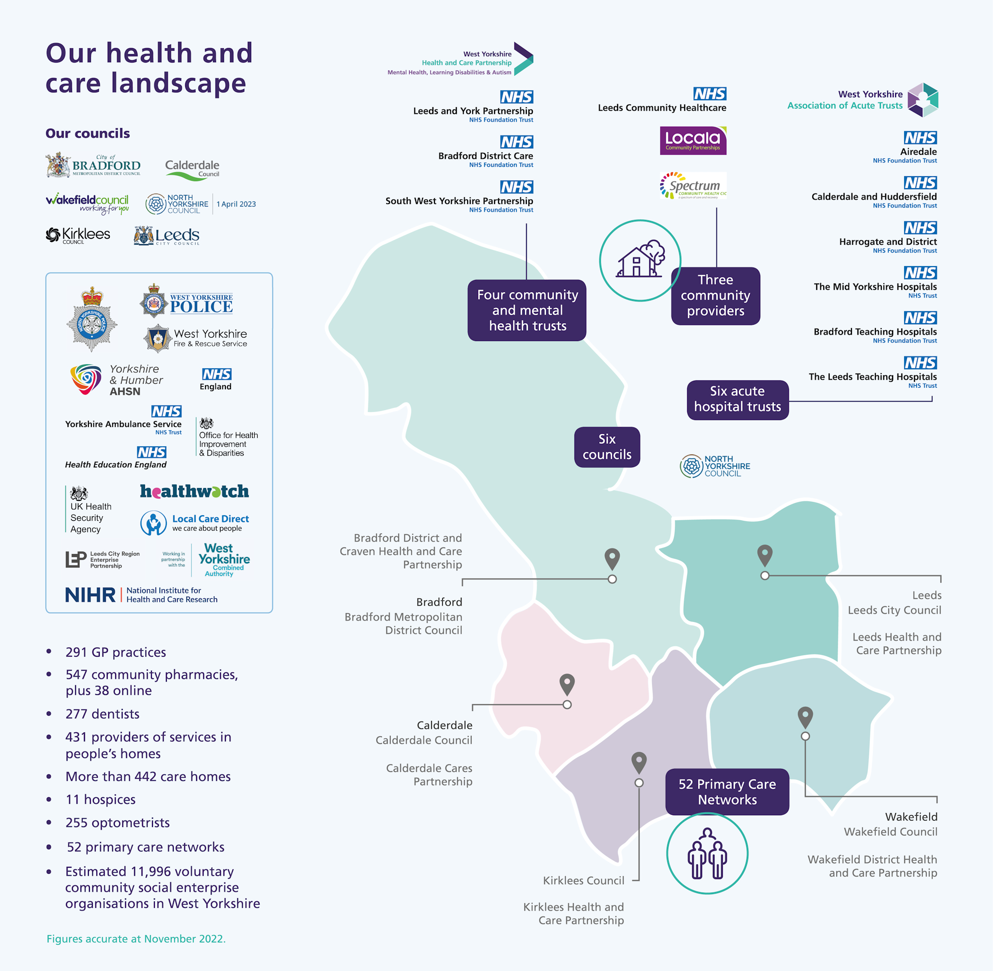 WYHCP Our health and care landscape