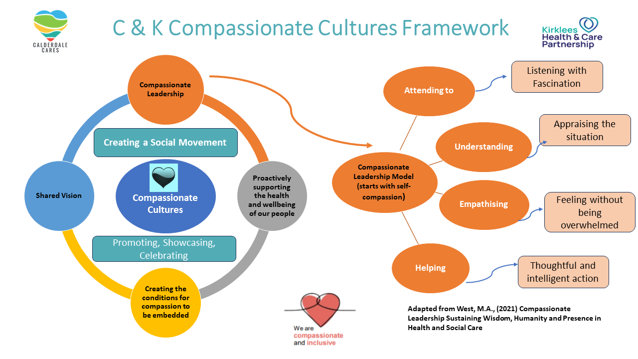 Compassionate Cultures Framework - decorative infographic