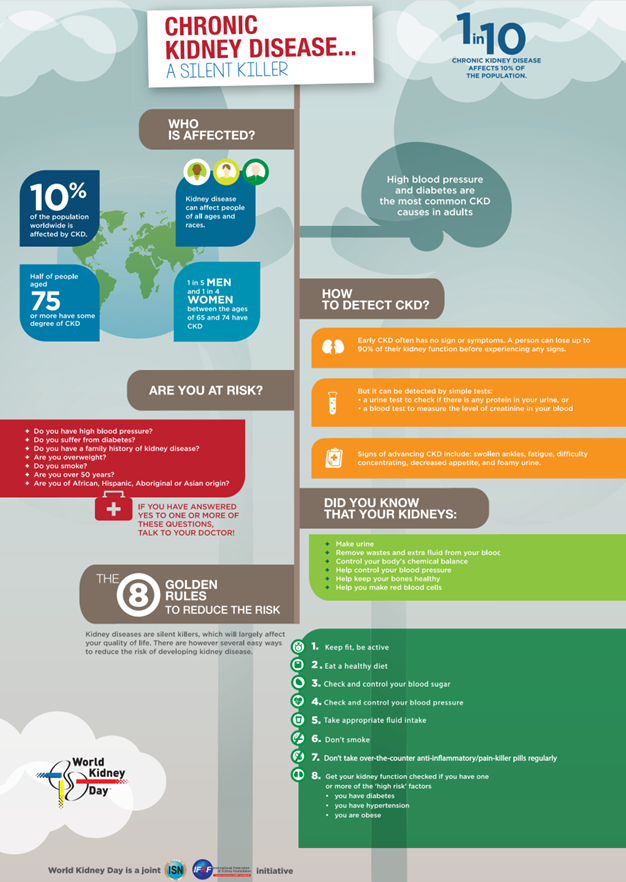 Chronic kidney disease - a silent killer poster describing who is affected and how to detect CKD