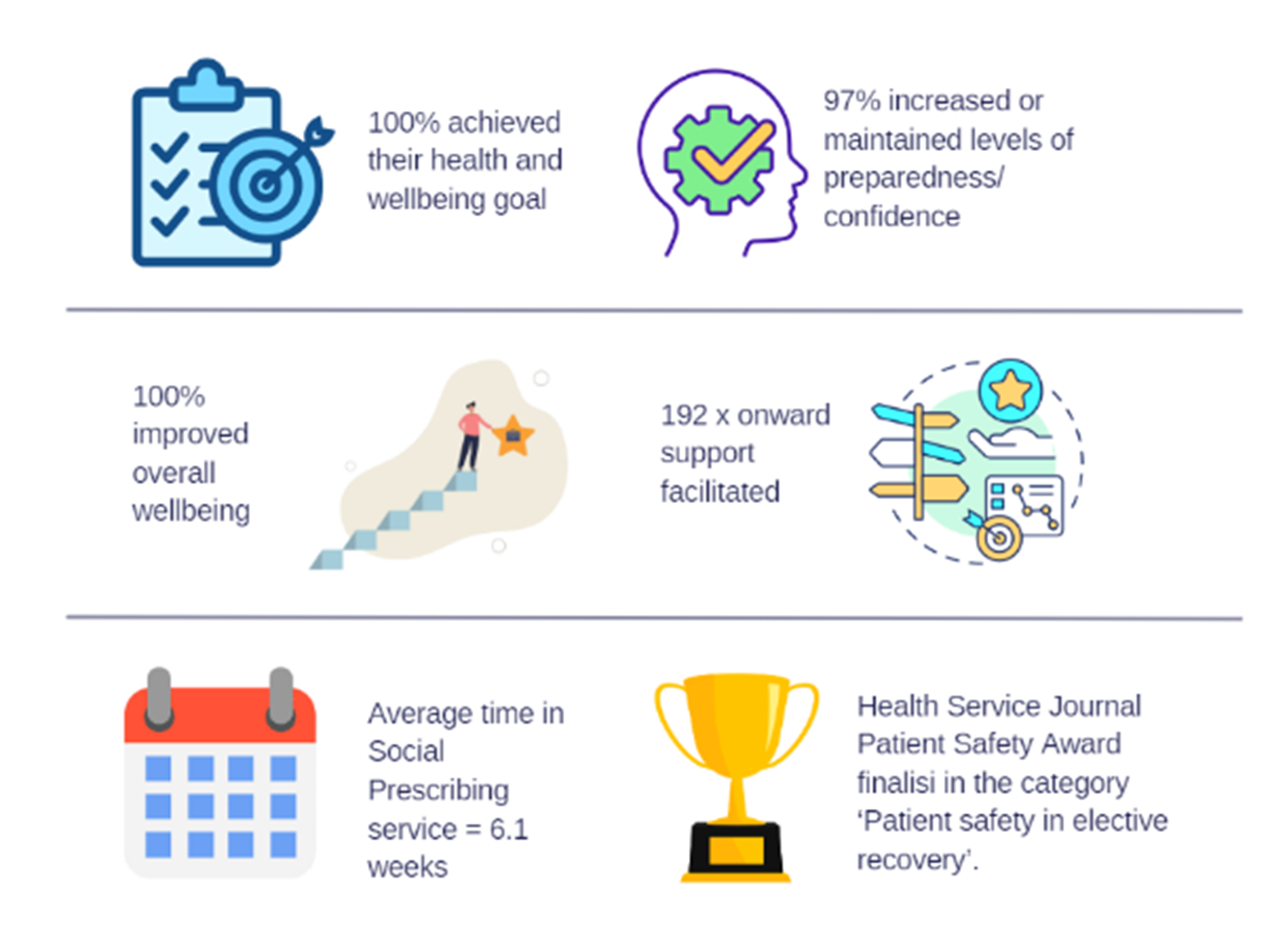 Infographic showing: 100% achieved their health and wellbeing goals 97% increased or maintained levels of preparedness / confidence 100% improved overall wellbeing Average time with social prescribing service was 6.1 weeks Project was a finalist in HSJ awards