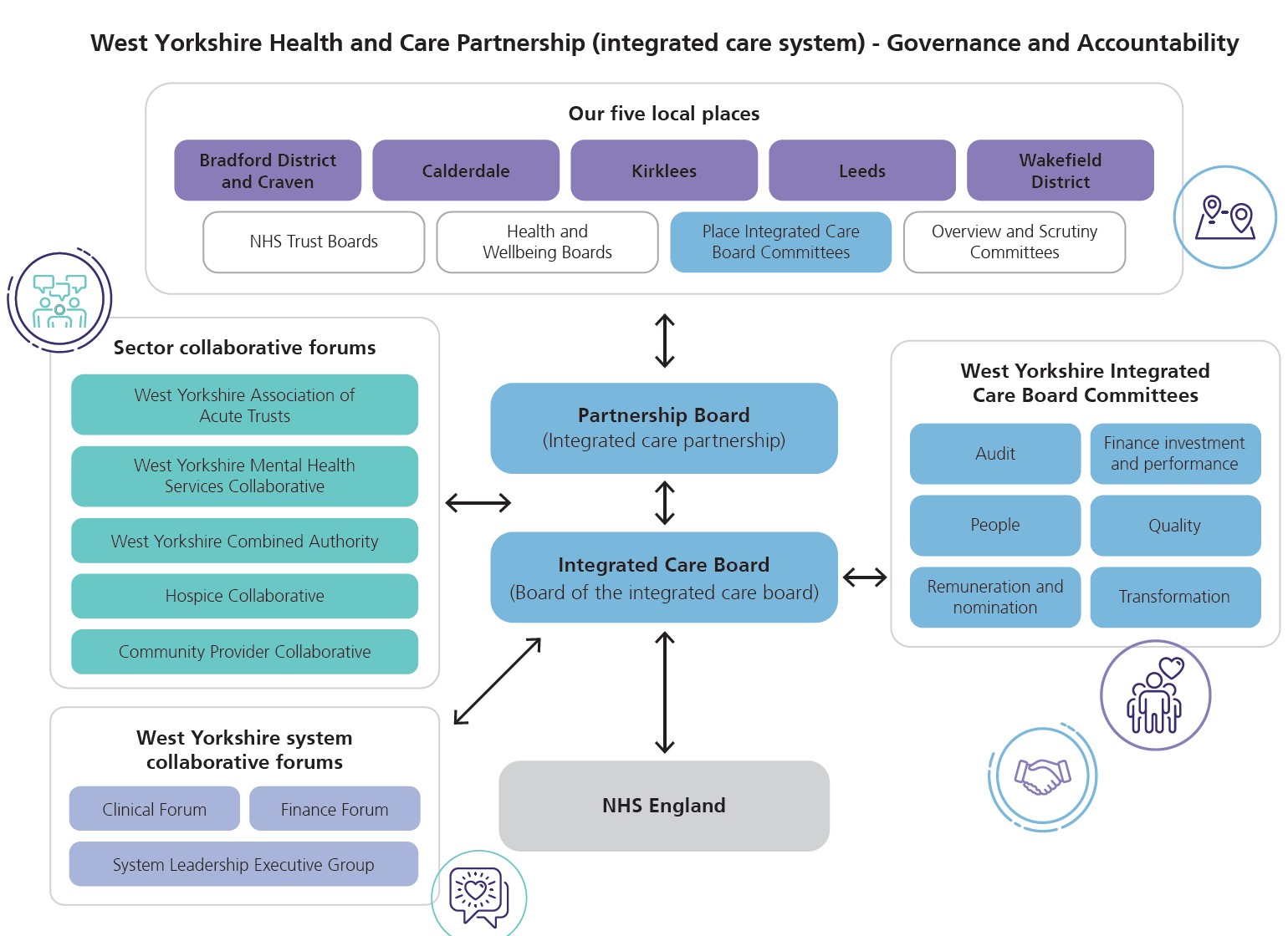 WYHCP governance and accountability diagram