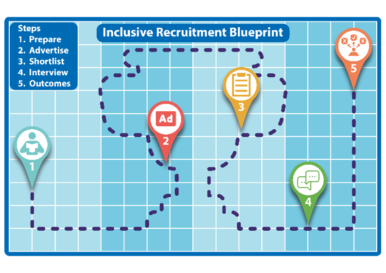 inclusive recruitment blueprint journey - decorative