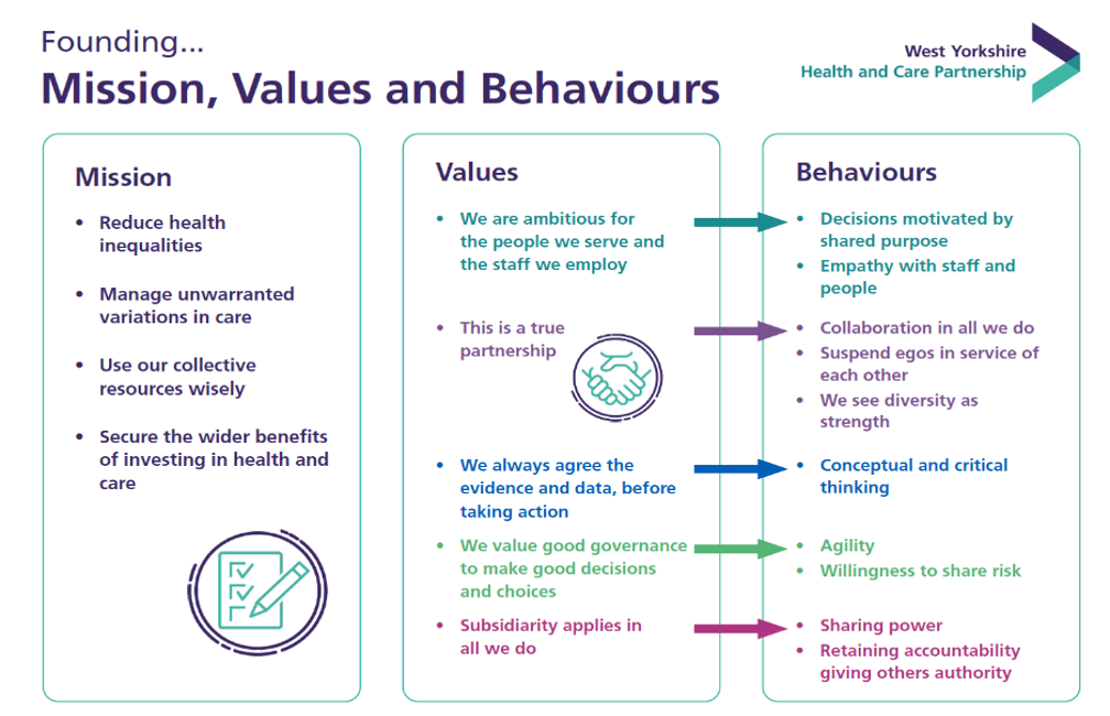 Our mission, values and behaviours: Mission: Reduce health inequalities Manage unwarranted variations in care Use our collective resources wisely Secure the wider benefits of investing in health and care Values: We are ambitious for the people we serve and the staff we employ This is a true partnership We always agree the evidence and data, before taking action We value good governance to make good decisions and choices Subsidiarity applies in all we do Behaviours: Decisions motivated by shared purpose Empathy with staff and people Collaboration in all we do Suspend egos in service of each other We see diversity as strength Conceptual and critical thinking Agility Willingness to share risk Sharing power Retaining accountability giving others authority